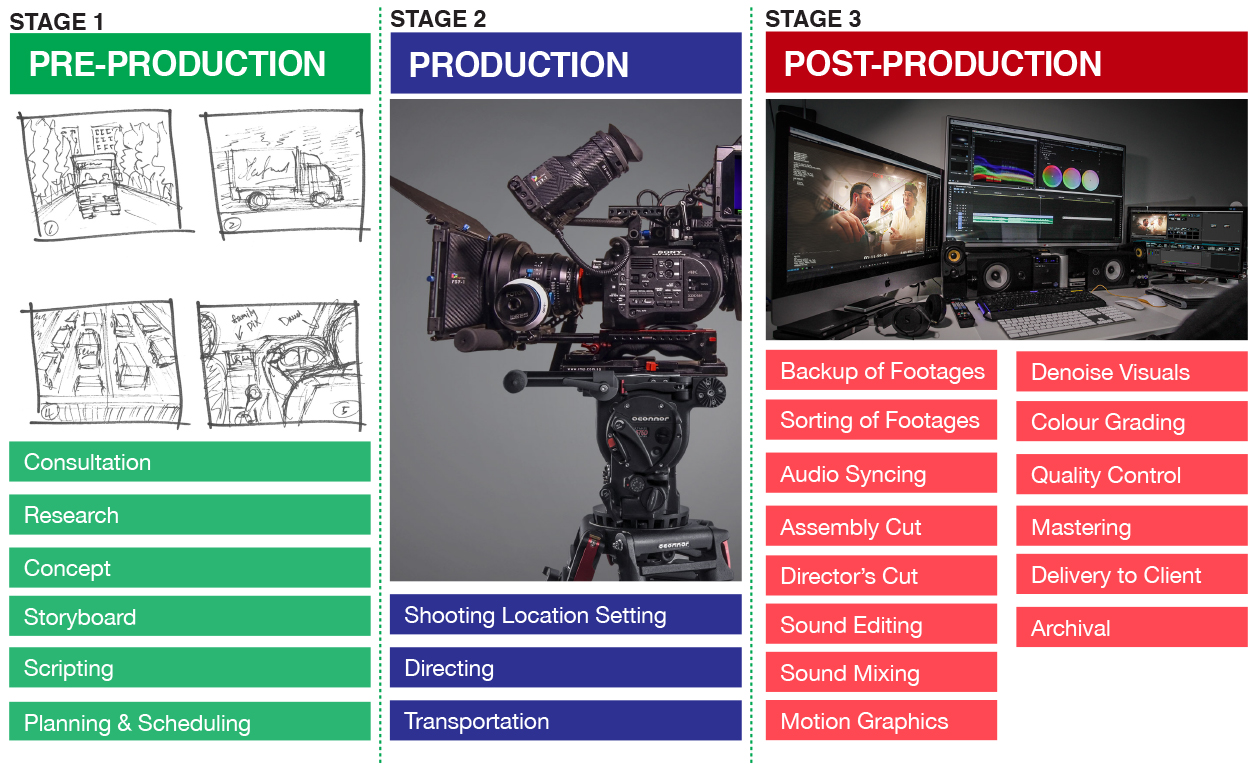 Stages Of Film Production